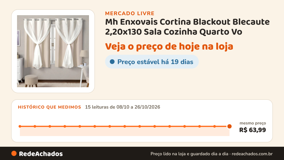 Histórico de preço de Mh Enxovais Cortina Blackout Blecaute 2,20x130 Sala Cozinha Quarto Vo no Mercado Livre: 15 leituras de 08/10/2026 a 26/10/2026, mesmo preço, R$ 63,99, em todas