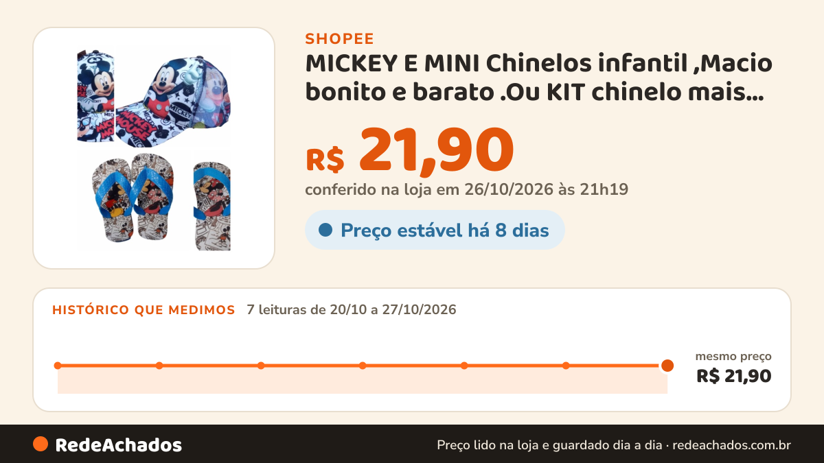 Histórico de preço de MICKEY E MINI Chinelos infantil ,Macio bonito e barato .Ou KIT chinelo mais boné. Muito… na Shopee: 7 leituras de 20/10/2026 a 27/10/2026, mesmo preço, R$ 21,90, em todas; R$ 21,90 conferido em 26/10/2026 às 21h19
