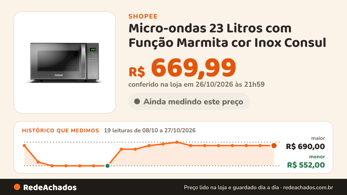 Histórico de preço de Micro-ondas 23 Litros com Função Marmita cor Inox Consul - CMS23AR na Shopee: 19 leituras de 08/10/2026 a 27/10/2026, menor R$ 552,00, maior R$ 690,00; R$ 669,99 conferido em 26/10/2026 às 21h59