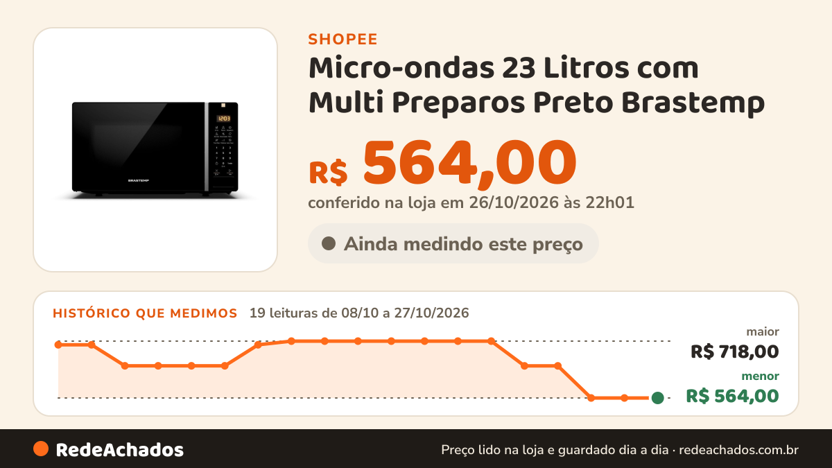 Histórico de preço de Micro-ondas 23 Litros com Multi Preparos Preto Brastemp - BMS23AE na Shopee: 19 leituras de 08/10/2026 a 27/10/2026, menor R$ 564,00, maior R$ 718,00; R$ 564,00 conferido em 26/10/2026 às 22h01