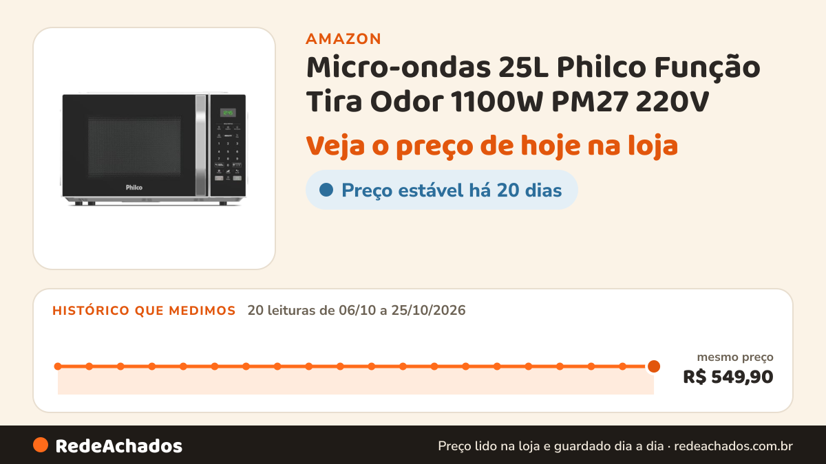 Histórico de preço de Micro-ondas 25L Philco Função Tira Odor 1100W PM27 220V na Amazon: 20 leituras de 06/10/2026 a 25/10/2026, mesmo preço, R$ 549,90, em todas