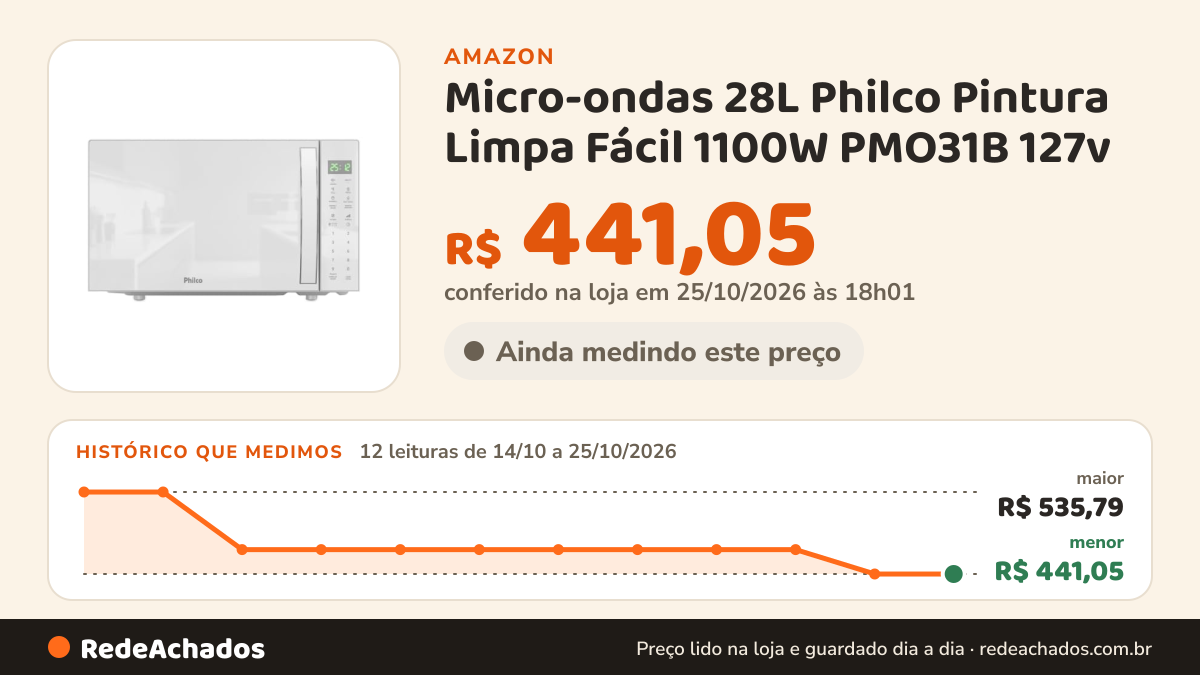 Histórico de preço de Micro-ondas 28L Philco Pintura Limpa Fácil 1100W PMO31B 127v na Amazon: 12 leituras de 14/10/2026 a 25/10/2026, menor R$ 441,05, maior R$ 535,79; R$ 441,05 conferido em 25/10/2026 às 18h01