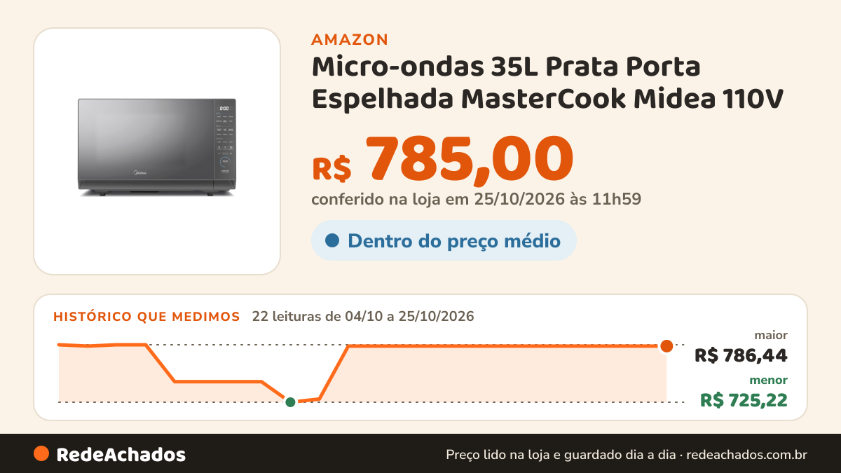 Histórico de preço de Micro-ondas 35L Prata Porta Espelhada MasterCook Midea 110V na Amazon: 22 leituras de 04/10/2026 a 25/10/2026, menor R$ 725,22, maior R$ 786,44; R$ 785,00 conferido em 25/10/2026 às 11h59
