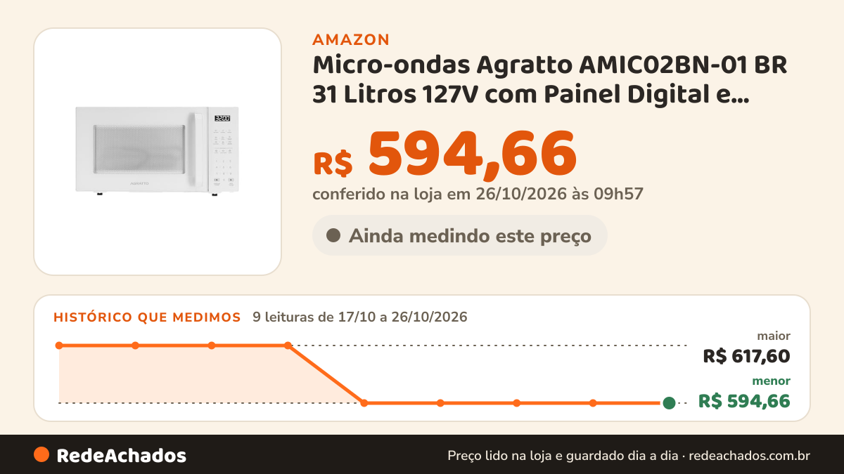 Histórico de preço de Micro-ondas Agratto AMIC02BN-01 BR 31 Litros 127V com Painel Digital e Múltiplas Funções… na Amazon: 9 leituras de 17/10/2026 a 26/10/2026, menor R$ 594,66, maior R$ 617,60; R$ 594,66 conferido em 26/10/2026 às 09h57