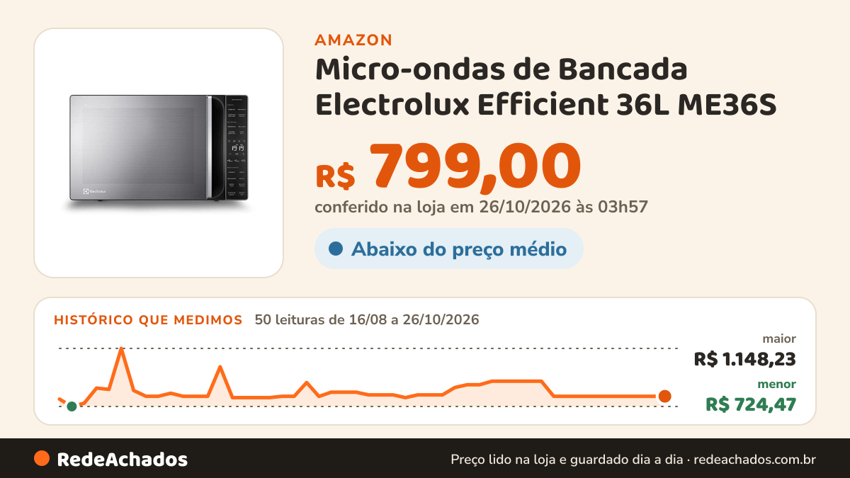 Histórico de preço de Micro-ondas de Bancada Electrolux Efficient 36L ME36S - 220V Prata na Amazon: 50 leituras de 16/08/2026 a 26/10/2026, menor R$ 724,47, maior R$ 1.148,23; R$ 799,00 conferido em 26/10/2026 às 03h57