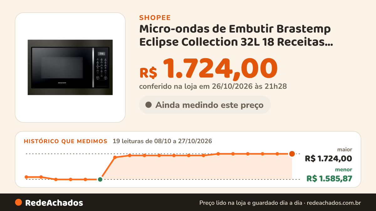 Histórico de preço de Micro-ondas de Embutir Brastemp Eclipse Collection 32L 18 Receitas Pré-Programadas e… na Shopee: 19 leituras de 08/10/2026 a 27/10/2026, menor R$ 1.585,87, maior R$ 1.724,00; R$ 1.724,00 conferido em 26/10/2026 às 21h28