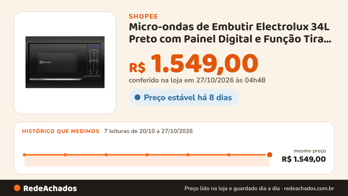 Histórico de preço de Micro-ondas de Embutir Electrolux 34L Preto com Painel Digital e Função Tira odor (ME3EP) na Shopee: 7 leituras de 20/10/2026 a 27/10/2026, mesmo preço, R$ 1.549,00, em todas; R$ 1.549,00 conferido em 27/10/2026 às 04h48