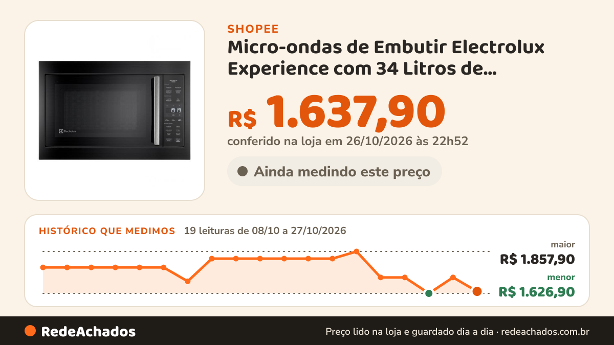 Histórico de preço de Micro-ondas de Embutir Electrolux Experience com 34 Litros de Capacidade Preto - ME3BP na Shopee: 19 leituras de 08/10/2026 a 27/10/2026, menor R$ 1.626,90, maior R$ 1.857,90; R$ 1.637,90 conferido em 26/10/2026 às 22h52
