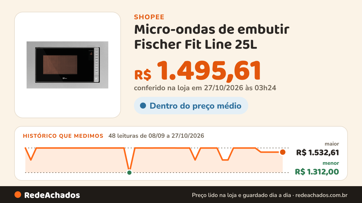 Histórico de preço de Micro-ondas de embutir Fischer Fit Line 25L na Shopee: 48 leituras de 08/09/2026 a 27/10/2026, menor R$ 1.312,00, maior R$ 1.532,61; R$ 1.495,61 conferido em 27/10/2026 às 03h24