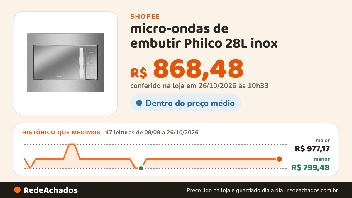 Histórico de preço de micro-ondas de embutir Philco 28L inox na Shopee: 46 leituras de 08/09/2026 a 25/10/2026, menor R$ 799,48, maior R$ 977,17; R$ 868,48 conferido em 25/10/2026 às 09h16