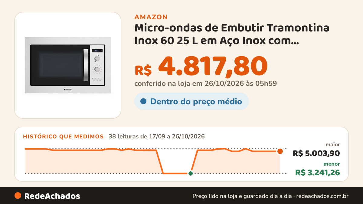 Histórico de preço de Micro-ondas de Embutir Tramontina Inox 60 25 L em Aço Inox com Acabamento Acetinado 8… na Amazon: 38 leituras de 17/09/2026 a 26/10/2026, menor R$ 3.241,26, maior R$ 5.003,90; R$ 4.817,80 conferido em 26/10/2026 às 05h59
