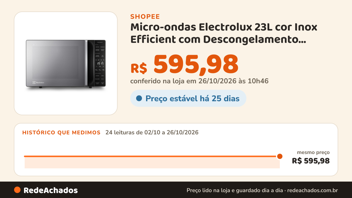 Histórico de preço de Micro-ondas Electrolux 23L cor Inox Efficient com Descongelamento Assistido (ME23S) na Shopee: 24 leituras de 02/10/2026 a 26/10/2026, mesmo preço, R$ 595,98, em todas; R$ 595,98 conferido em 26/10/2026 às 10h46