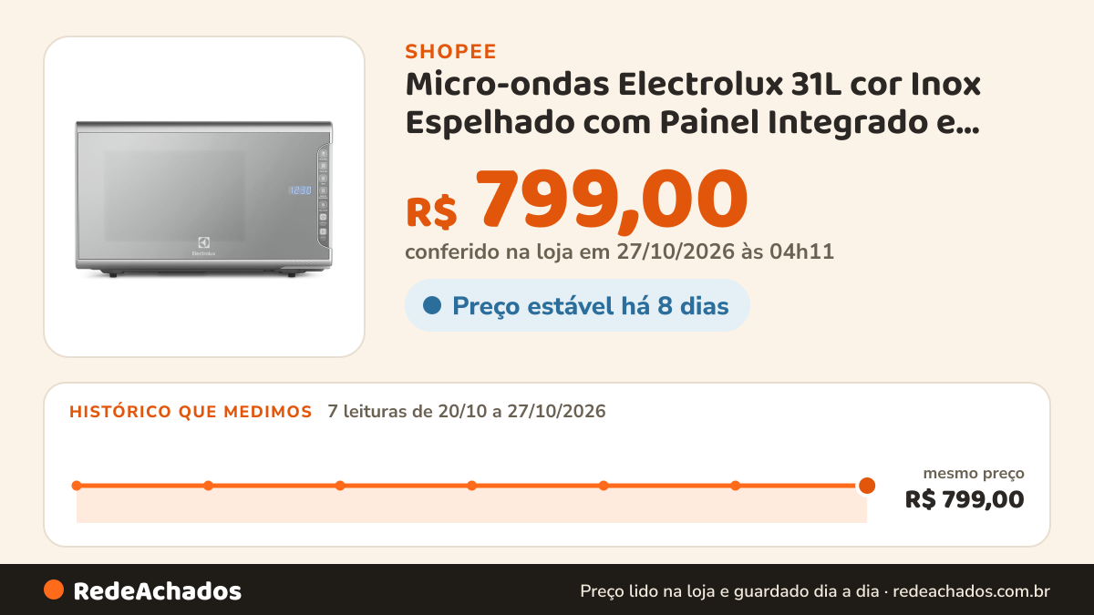 Histórico de preço de Micro-ondas Electrolux 31L cor Inox Espelhado com Painel Integrado e Função Tira Odor… na Shopee: 7 leituras de 20/10/2026 a 27/10/2026, mesmo preço, R$ 799,00, em todas; R$ 799,00 conferido em 27/10/2026 às 04h11