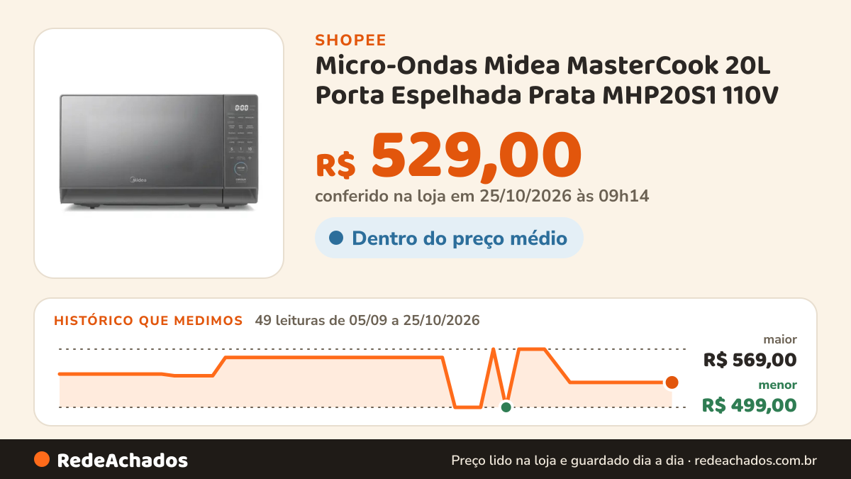 Histórico de preço de Micro-Ondas Midea MasterCook 20L Porta Espelhada Prata MHP20S1 110V na Shopee: 49 leituras de 05/09/2026 a 25/10/2026, menor R$ 499,00, maior R$ 569,00; R$ 529,00 conferido em 25/10/2026 às 09h14
