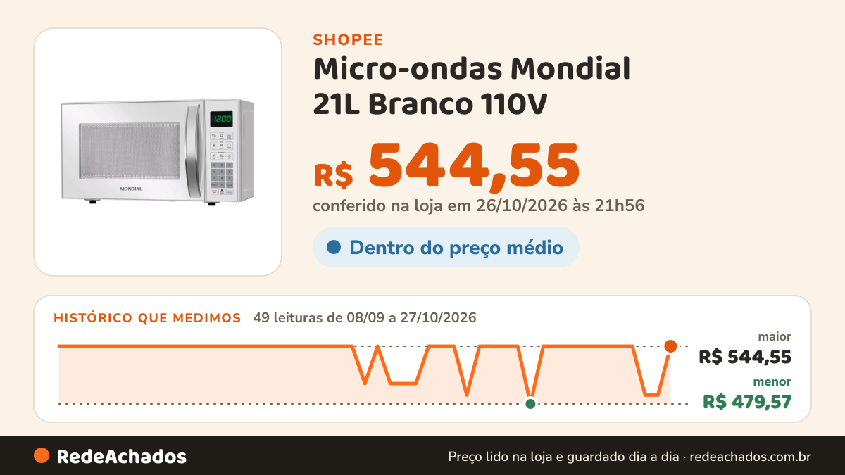 Histórico de preço de Micro-ondas Mondial 21L Branco 110V na Shopee: 49 leituras de 08/09/2026 a 27/10/2026, menor R$ 479,57, maior R$ 544,55; R$ 544,55 conferido em 26/10/2026 às 21h56
