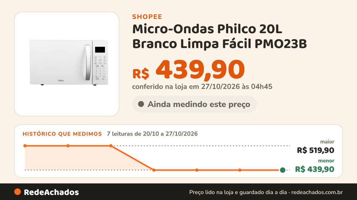 Histórico de preço de Micro-Ondas Philco 20L Branco Limpa Fácil PMO23B na Shopee: 7 leituras de 20/10/2026 a 27/10/2026, menor R$ 439,90, maior R$ 519,90; R$ 439,90 conferido em 27/10/2026 às 04h45