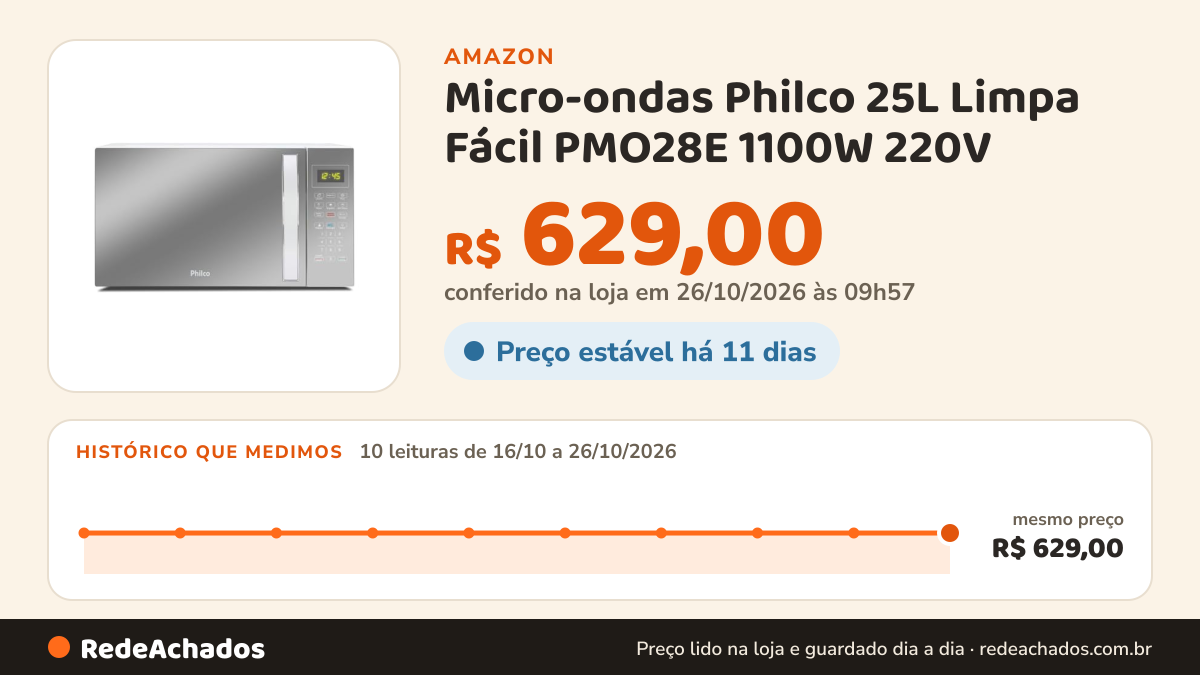 Histórico de preço de Micro-ondas Philco 25L Limpa Fácil PMO28E 1100W 220V na Amazon: 10 leituras de 16/10/2026 a 26/10/2026, mesmo preço, R$ 629,00, em todas; R$ 629,00 conferido em 26/10/2026 às 09h57