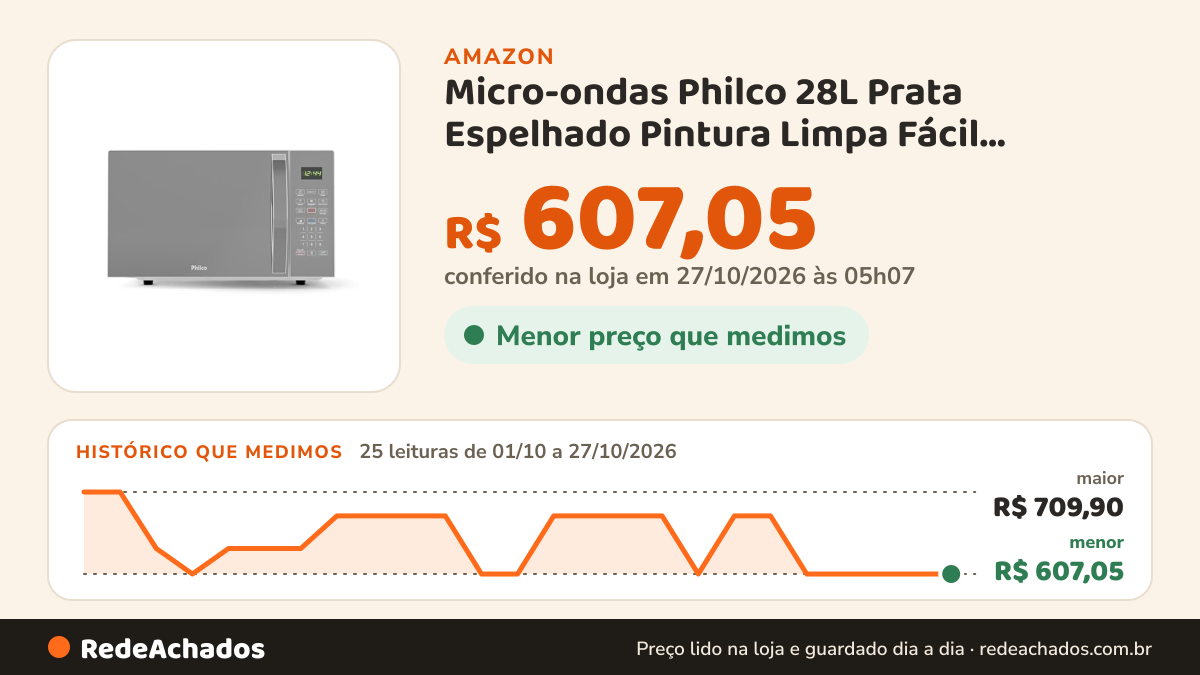 Histórico de preço de Micro-ondas Philco 28L Prata Espelhado Pintura Limpa Fácil PMO30S 220V na Amazon: 25 leituras de 01/10/2026 a 27/10/2026, menor R$ 607,05, maior R$ 709,90; R$ 607,05 conferido em 27/10/2026 às 05h07