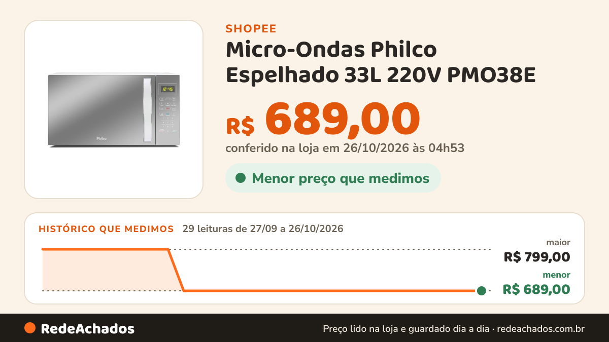 Histórico de preço de Micro-Ondas Philco Espelhado 33L 220V PMO38E na Shopee: 29 leituras de 27/09/2026 a 26/10/2026, menor R$ 689,00, maior R$ 799,00; R$ 689,00 conferido em 26/10/2026 às 04h53