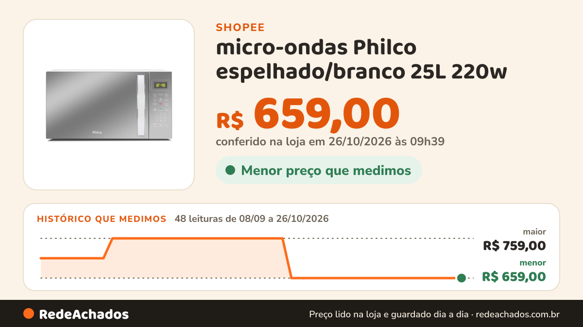 Histórico de preço de micro-ondas Philco espelhado/branco 25L 220w na Shopee: 48 leituras de 08/09/2026 a 26/10/2026, menor R$ 659,00, maior R$ 759,00; R$ 659,00 conferido em 26/10/2026 às 09h39