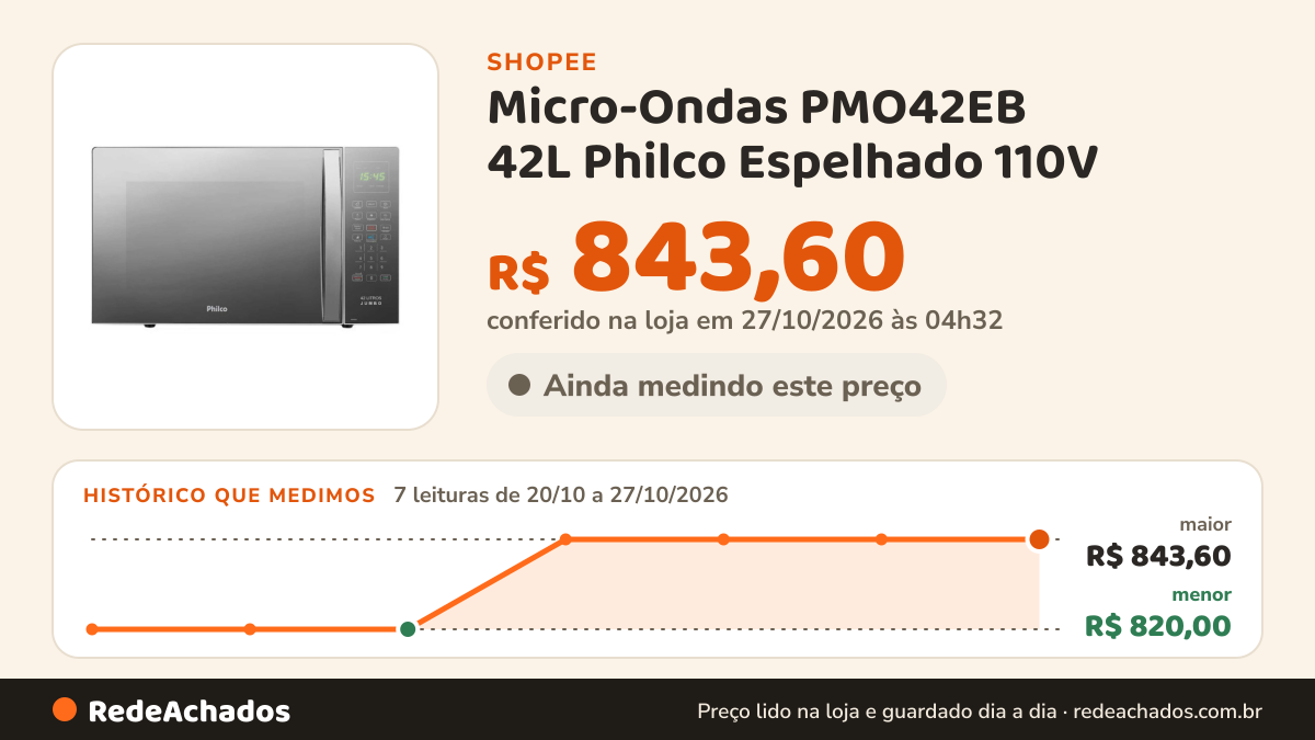 Histórico de preço de Micro-Ondas PMO42EB 42L Philco Espelhado 110V na Shopee: 7 leituras de 20/10/2026 a 27/10/2026, menor R$ 820,00, maior R$ 843,60; R$ 843,60 conferido em 27/10/2026 às 04h32