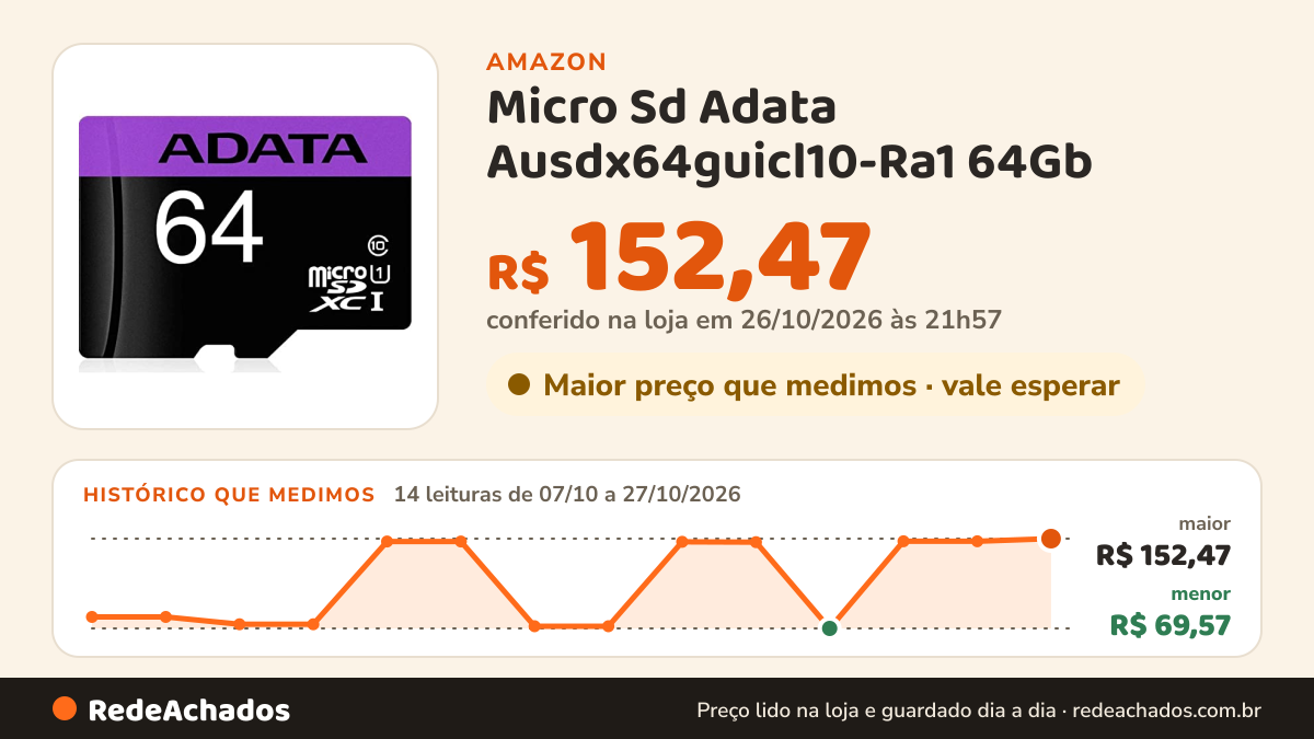 Histórico de preço de Micro Sd Adata Ausdx64guicl10-Ra1 64Gb na Amazon: 14 leituras de 07/10/2026 a 27/10/2026, menor R$ 69,57, maior R$ 152,47; R$ 152,47 conferido em 26/10/2026 às 21h57