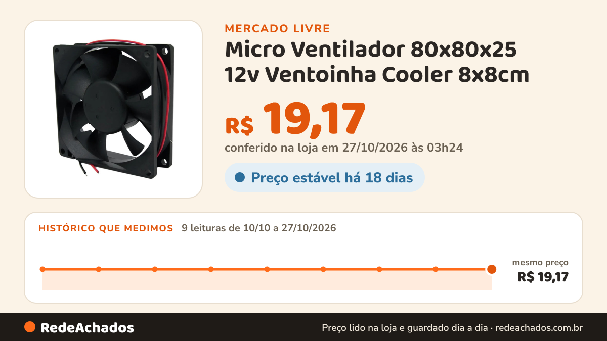 Histórico de preço de Micro Ventilador 80x80x25 12v Ventoinha Cooler 8x8cm no Mercado Livre: 9 leituras de 10/10/2026 a 27/10/2026, mesmo preço, R$ 19,17, em todas; R$ 19,17 conferido em 27/10/2026 às 03h24