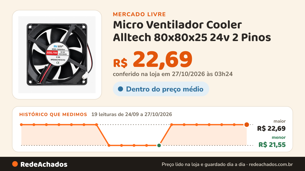 Histórico de preço de Micro Ventilador Cooler Alltech 80x80x25 24v 2 Pinos no Mercado Livre: 19 leituras de 24/09/2026 a 27/10/2026, menor R$ 21,55, maior R$ 22,69; R$ 22,69 conferido em 27/10/2026 às 03h24