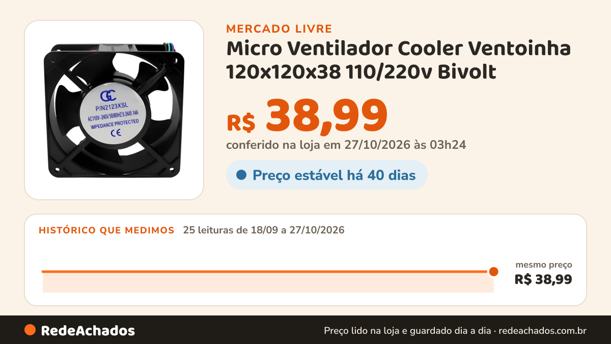 Histórico de preço de Micro Ventilador Cooler Ventoinha 120x120x38 110/220v Bivolt no Mercado Livre: 25 leituras de 18/09/2026 a 27/10/2026, mesmo preço, R$ 38,99, em todas; R$ 38,99 conferido em 27/10/2026 às 03h24