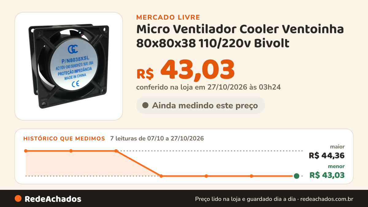 Histórico de preço de Micro Ventilador Cooler Ventoinha 80x80x38 110/220v Bivolt no Mercado Livre: 7 leituras de 07/10/2026 a 27/10/2026, menor R$ 43,03, maior R$ 44,36; R$ 43,03 conferido em 27/10/2026 às 03h24