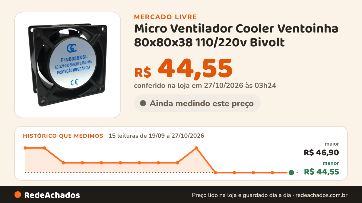 Histórico de preço de Micro Ventilador Cooler Ventoinha 80x80x38 110/220v Bivolt no Mercado Livre: 15 leituras de 19/09/2026 a 27/10/2026, menor R$ 44,55, maior R$ 46,90; R$ 44,55 conferido em 27/10/2026 às 03h24