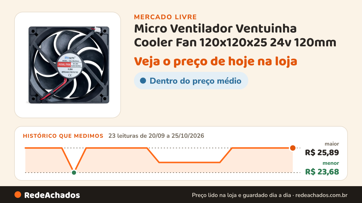 Histórico de preço de Micro Ventilador Ventuinha Cooler Fan 120x120x25 24v 120mm no Mercado Livre: 23 leituras de 20/09/2026 a 25/10/2026, menor R$ 23,68, maior R$ 25,89