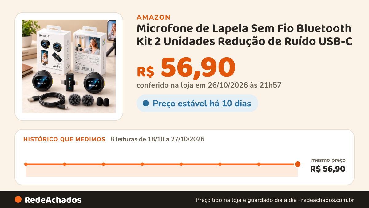 Histórico de preço de Microfone de Lapela Sem Fio Bluetooth Kit 2 Unidades Redução de Ruído USB-C na Amazon: 8 leituras de 18/10/2026 a 27/10/2026, mesmo preço, R$ 56,90, em todas; R$ 56,90 conferido em 26/10/2026 às 21h57