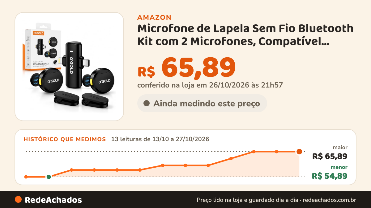 Histórico de preço de Microfone de Lapela Sem Fio Bluetooth Kit com 2 Microfones, Compatível com Iphone e… na Amazon: 13 leituras de 13/10/2026 a 27/10/2026, menor R$ 54,89, maior R$ 65,89; R$ 65,89 conferido em 26/10/2026 às 21h57