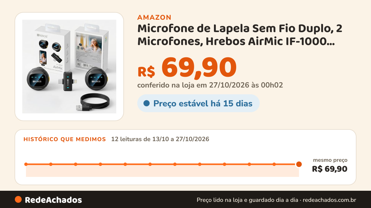 Histórico de preço de Microfone de Lapela Sem Fio Duplo, 2 Microfones, Hrebos AirMic IF-1000 para Celular… na Amazon: 12 leituras de 13/10/2026 a 27/10/2026, mesmo preço, R$ 69,90, em todas; R$ 69,90 conferido em 27/10/2026 às 00h02