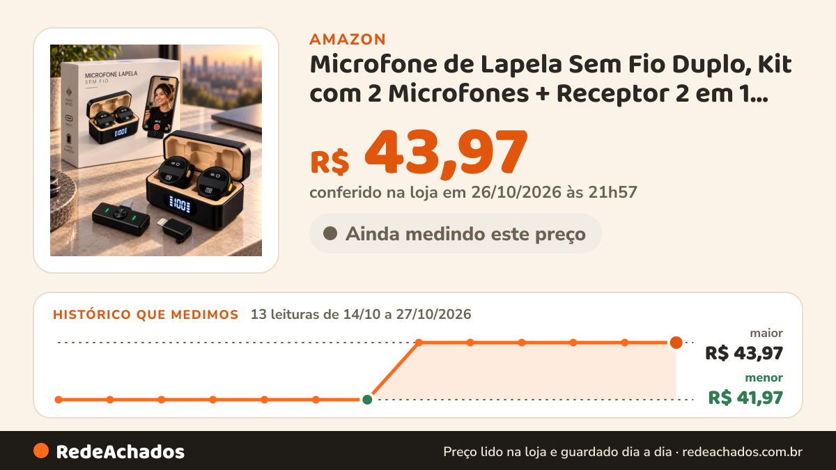 Histórico de preço de Microfone de Lapela Sem Fio Duplo, Kit com 2 Microfones + Receptor 2 em 1 Lightning e… na Amazon: 13 leituras de 14/10/2026 a 27/10/2026, menor R$ 41,97, maior R$ 43,97; R$ 43,97 conferido em 26/10/2026 às 21h57