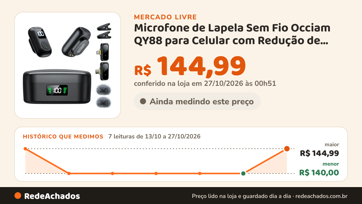 Histórico de preço de Microfone de Lapela Sem Fio Occiam QY88 para Celular com Redução de Ruído IA Occ no Mercado Livre: 7 leituras de 13/10/2026 a 27/10/2026, menor R$ 140,00, maior R$ 144,99; R$ 144,99 conferido em 27/10/2026 às 00h51