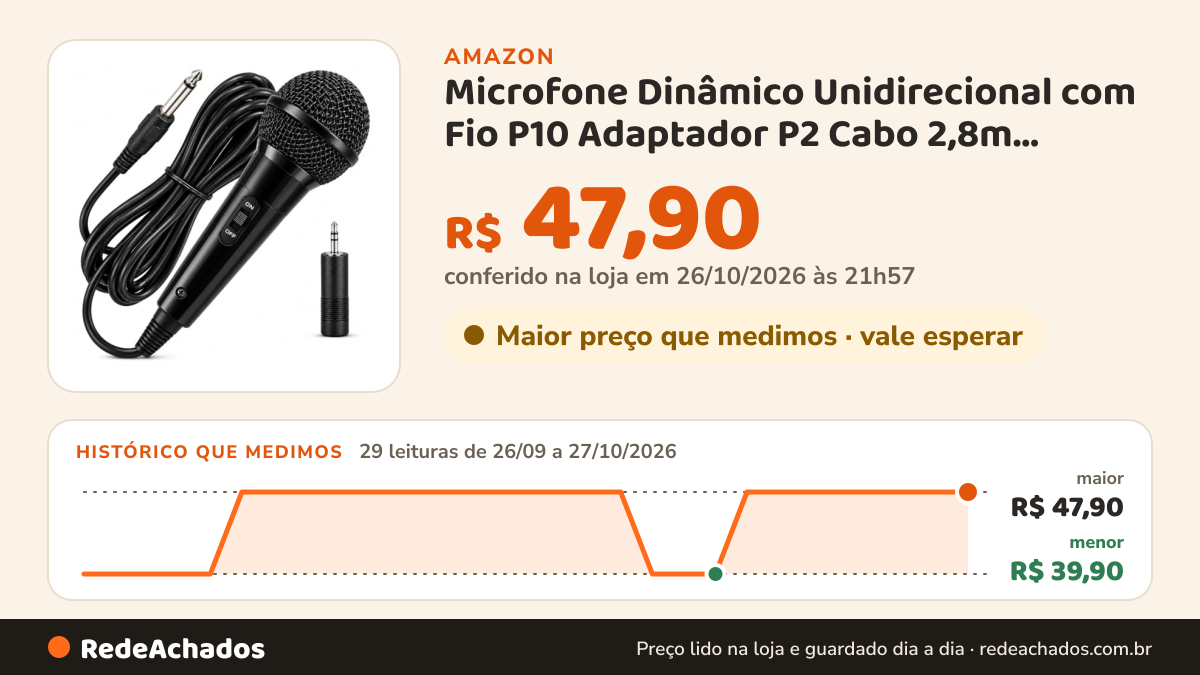Histórico de preço de Microfone Dinâmico Unidirecional com Fio P10 Adaptador P2 Cabo 2,8m Karaokê na Amazon: 29 leituras de 26/09/2026 a 27/10/2026, menor R$ 39,90, maior R$ 47,90; R$ 47,90 conferido em 26/10/2026 às 21h57