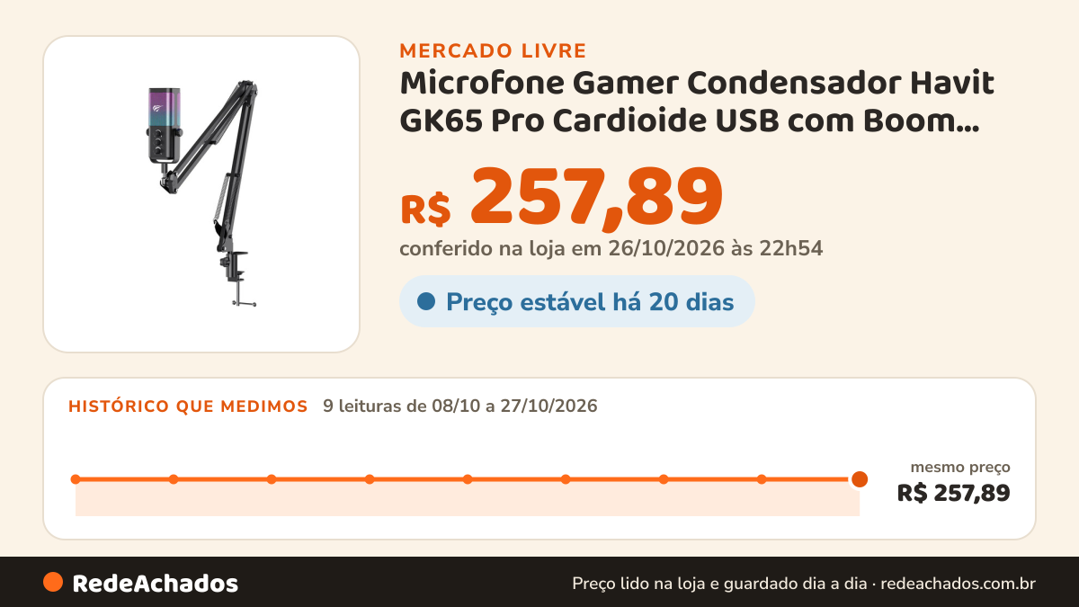 Histórico de preço de Microfone Gamer Condensador Havit GK65 Pro Cardioide USB com Boom Arm RGB e Canc no Mercado Livre: 9 leituras de 08/10/2026 a 27/10/2026, mesmo preço, R$ 257,89, em todas; R$ 257,89 conferido em 26/10/2026 às 22h54
