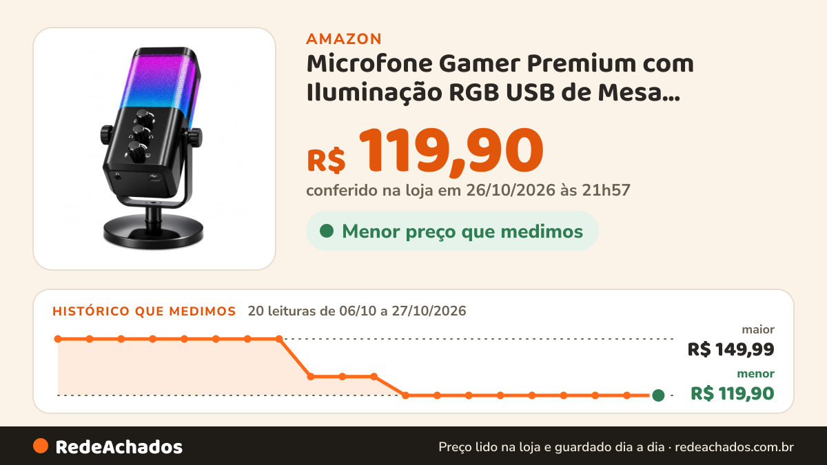 Histórico de preço de Microfone Gamer Premium com Iluminação RGB USB de Mesa OrionCast para PC e Computador… na Amazon: 20 leituras de 06/10/2026 a 27/10/2026, menor R$ 119,90, maior R$ 149,99; R$ 119,90 conferido em 26/10/2026 às 21h57