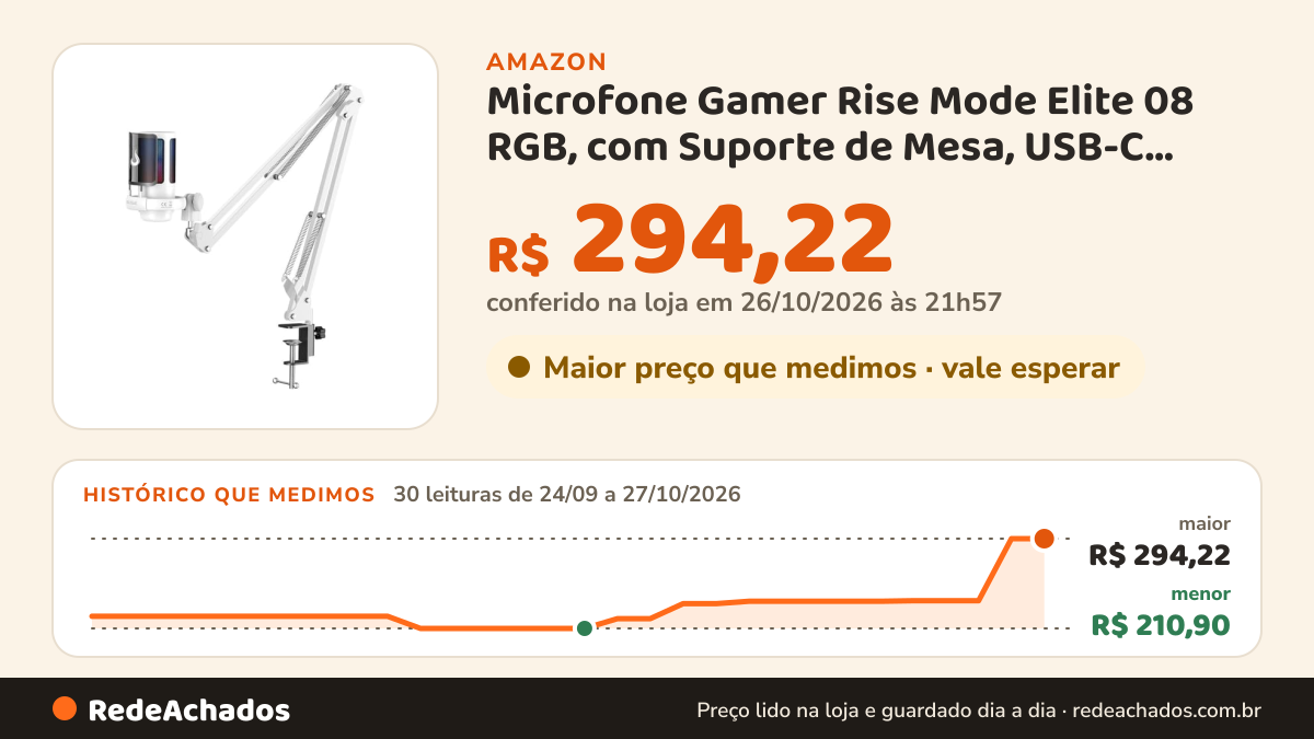 Histórico de preço de Microfone Gamer Rise Mode Elite 08 RGB, com Suporte de Mesa, USB-C, White - RM-ME-08-W na Amazon: 30 leituras de 24/09/2026 a 27/10/2026, menor R$ 210,90, maior R$ 294,22; R$ 294,22 conferido em 26/10/2026 às 21h57