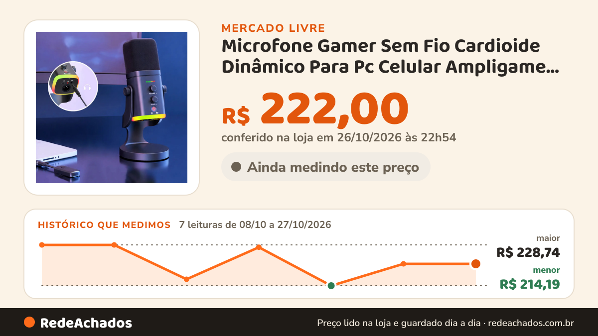 Histórico de preço de Microfone Gamer Sem Fio Cardioide Dinâmico Para Pc Celular Ampligame Led Rgb Tou no Mercado Livre: 7 leituras de 08/10/2026 a 27/10/2026, menor R$ 214,19, maior R$ 228,74; R$ 222,00 conferido em 26/10/2026 às 22h54