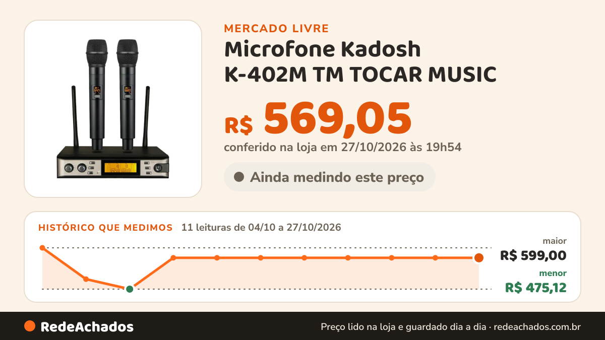 Histórico de preço de Microfone Kadosh K-402M TM TOCAR MUSIC no Mercado Livre: 11 leituras de 04/10/2026 a 27/10/2026, menor R$ 475,12, maior R$ 599,00; R$ 569,05 conferido em 26/10/2026 às 22h29