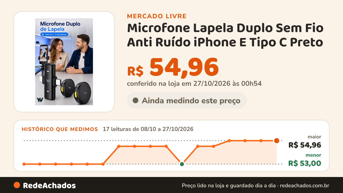 Histórico de preço de Microfone Lapela Duplo Sem Fio Anti Ruído iPhone E Tipo C Preto no Mercado Livre: 17 leituras de 08/10/2026 a 27/10/2026, menor R$ 53,00, maior R$ 54,96; R$ 54,96 conferido em 27/10/2026 às 00h54