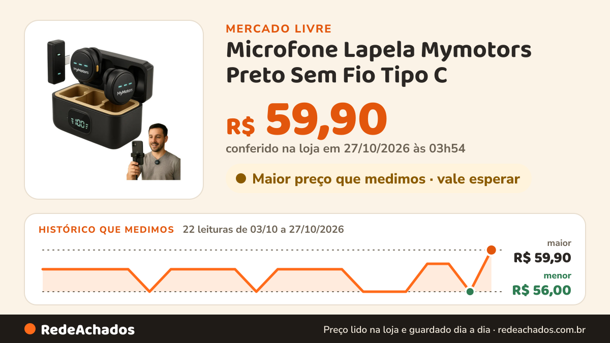 Histórico de preço de Microfone Lapela Mymotors Preto Sem Fio Tipo C no Mercado Livre: 22 leituras de 03/10/2026 a 27/10/2026, menor R$ 56,00, maior R$ 59,90; R$ 59,90 conferido em 27/10/2026 às 03h54