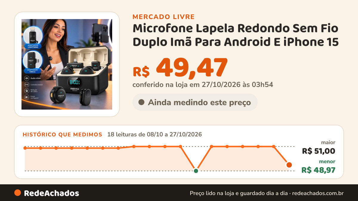 Histórico de preço de Microfone Lapela Redondo Sem Fio Duplo Imã Para Android E iPhone 15 no Mercado Livre: 18 leituras de 08/10/2026 a 27/10/2026, menor R$ 48,97, maior R$ 51,00; R$ 49,47 conferido em 27/10/2026 às 03h54