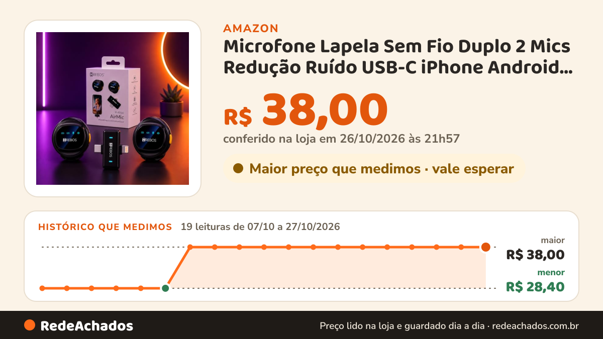 Histórico de preço de Microfone Lapela Sem Fio Duplo 2 Mics Redução Ruído USB-C iPhone Android PC na Amazon: 19 leituras de 07/10/2026 a 27/10/2026, menor R$ 28,40, maior R$ 38,00; R$ 38,00 conferido em 26/10/2026 às 21h57