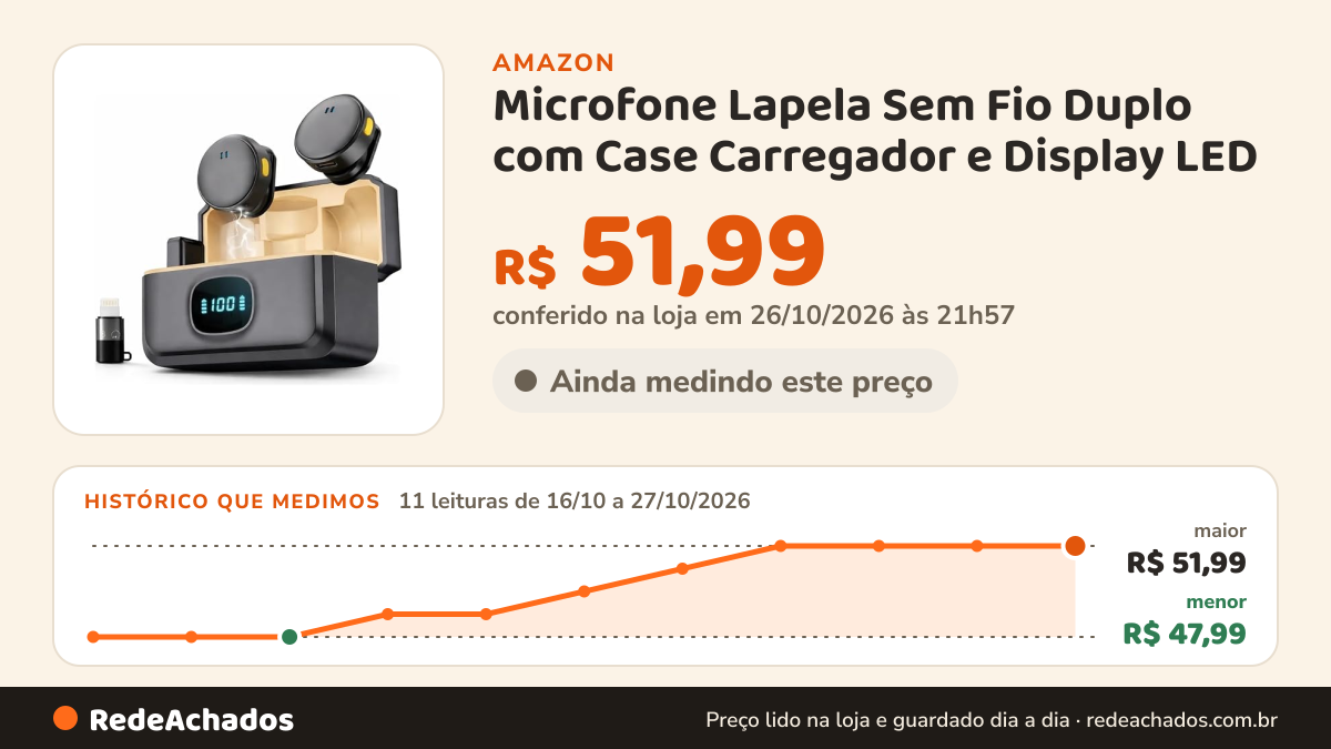 Histórico de preço de Microfone Lapela Sem Fio Duplo com Case Carregador e Display LED | 2 Transmissores… na Amazon: 11 leituras de 16/10/2026 a 27/10/2026, menor R$ 47,99, maior R$ 51,99; R$ 51,99 conferido em 26/10/2026 às 21h57