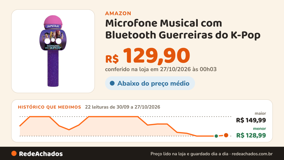 Histórico de preço de Microfone Musical com Bluetooth Guerreiras do K-Pop na Amazon: 22 leituras de 30/09/2026 a 27/10/2026, menor R$ 128,99, maior R$ 149,99; R$ 129,90 conferido em 27/10/2026 às 00h03