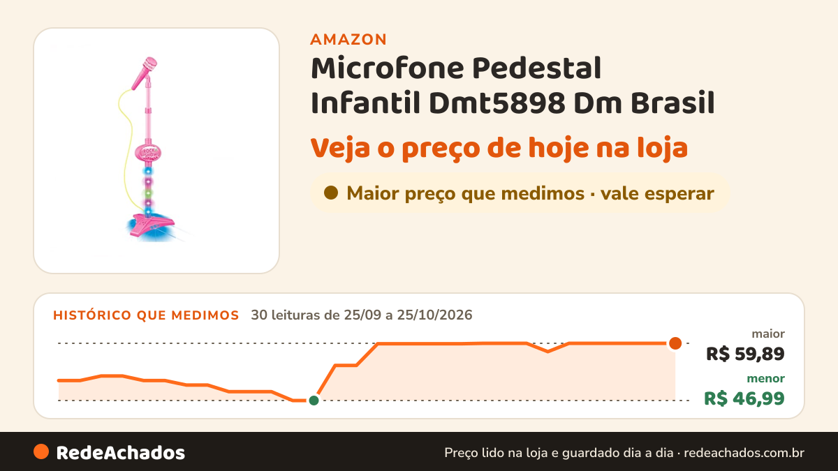 Histórico de preço de Microfone Pedestal Infantil Dmt5898 Dm Brasil na Amazon: 30 leituras de 25/09/2026 a 25/10/2026, menor R$ 46,99, maior R$ 59,89